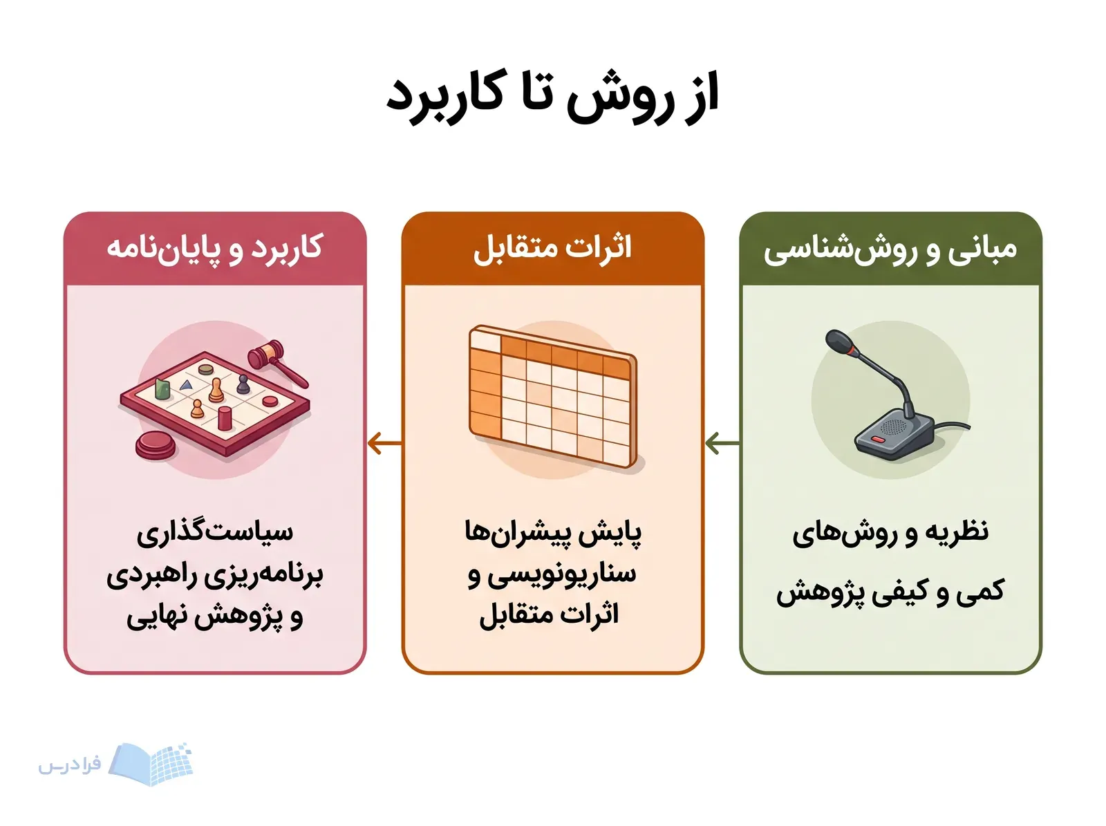 مسیر درسی آیندهپژوهی از مبانی پژوهش تا تحلیل آینده و کاربرد راهبردی.