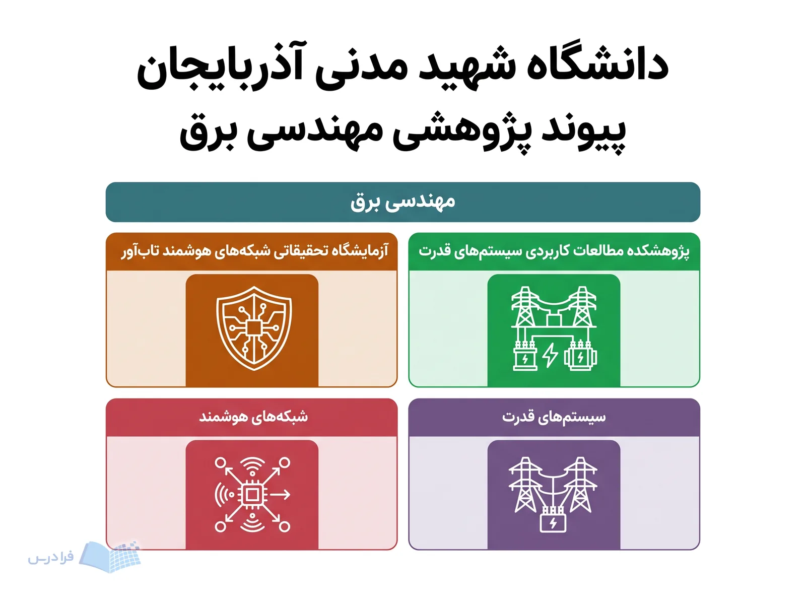 پیوند پژوهشی مهندسی برق در دانشگاه شهید مدنی آذربایجان دو مجموعه تخصصی را بههم متصل میکند.