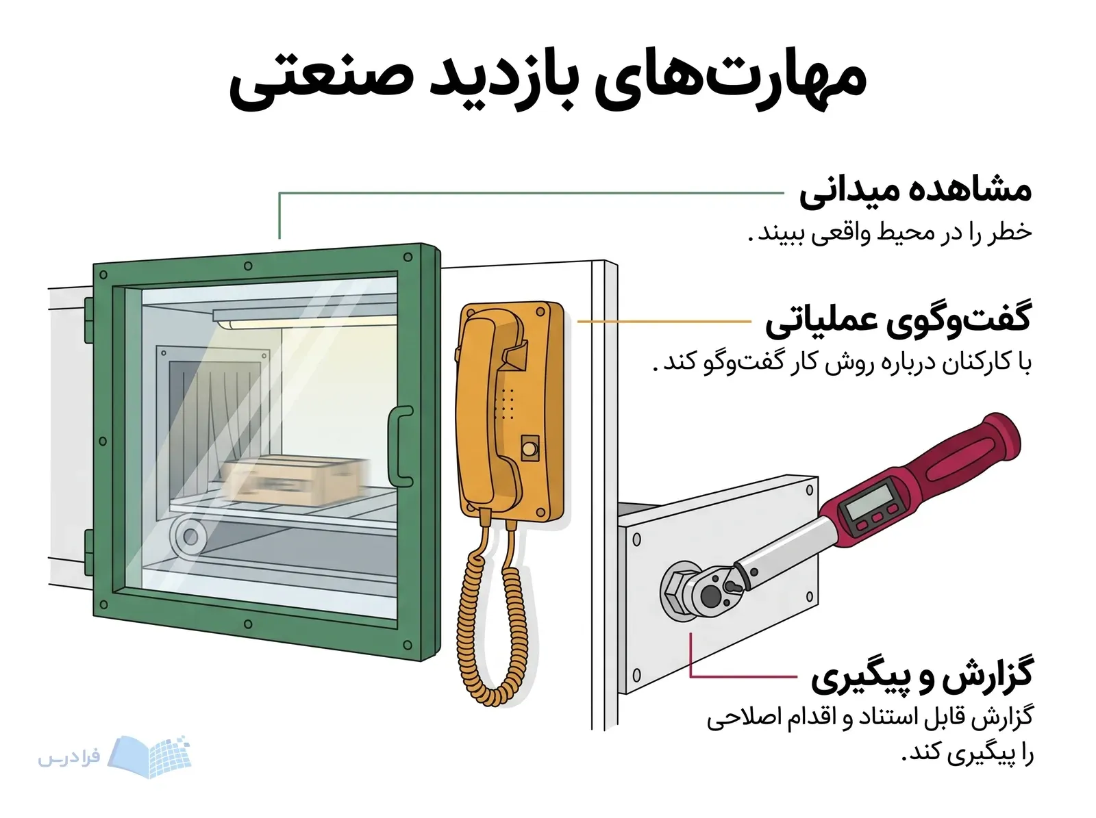 ایستگاه نوار نقاله صنعتی با پنجره بازدید، گوشی داخلی و پیچ حفاظ