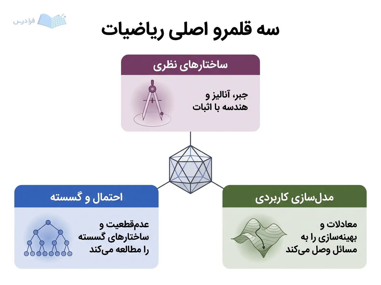 هسته‌ای هندسی در مرکز، ساختارهای نظری، احتمال و گسسته و مدل‌سازی کاربردی را پیرامون خود نشان می‌دهد.