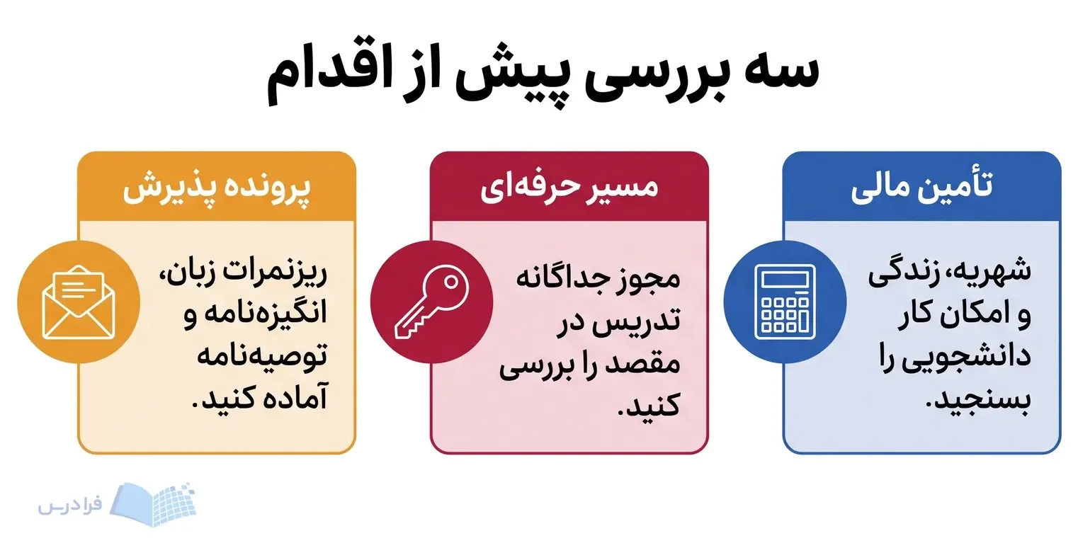 سه پنل پرونده پذیرش، مسیر حرفهای و تأمین مالی را برای اقدام نشان میدهند.