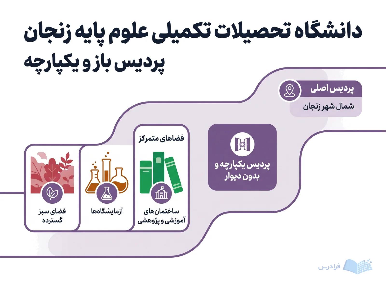 چیدمان یکپارچه دانشگاه تحصیلات تکمیلی علوم پایه زنجان پردیس اصلی بدون دیوار را در شمال شهر زنجان نشان می‌دهد.