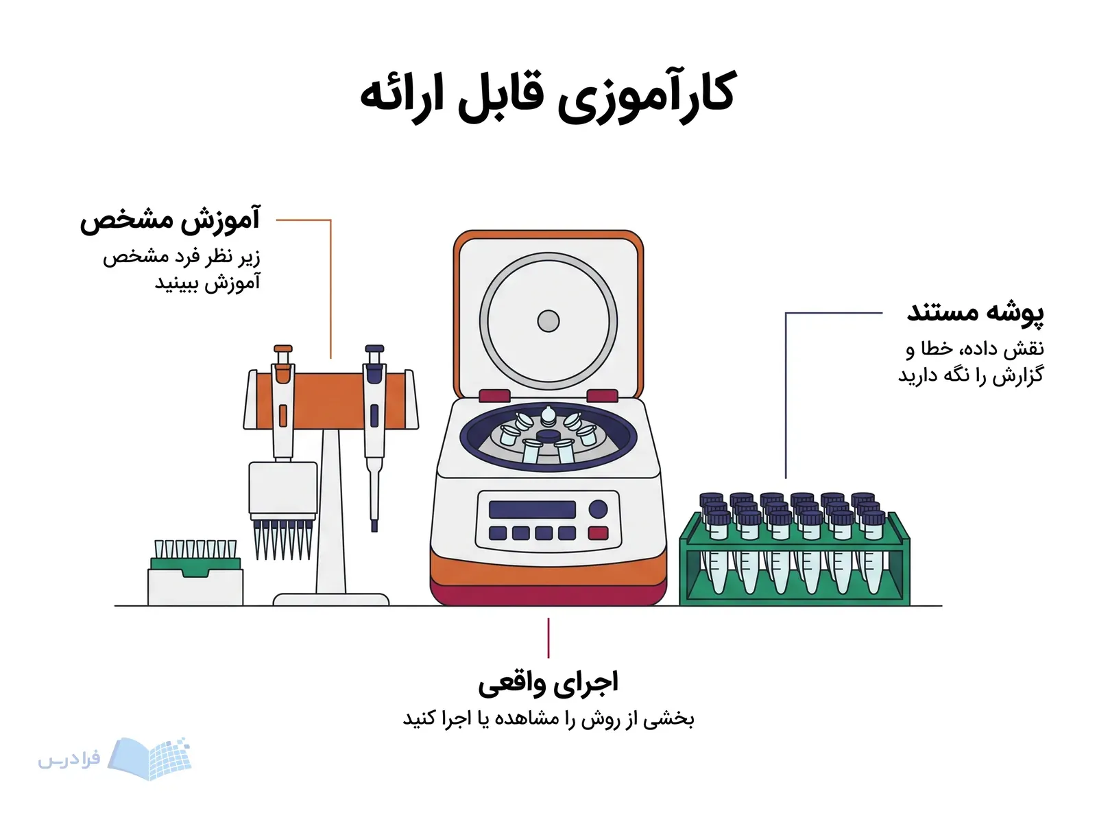 میز کارآموزی ژنتیک با ایستگاه پیپت، میکروسانتریفیوژ باز و رک نگهداری لولهها.