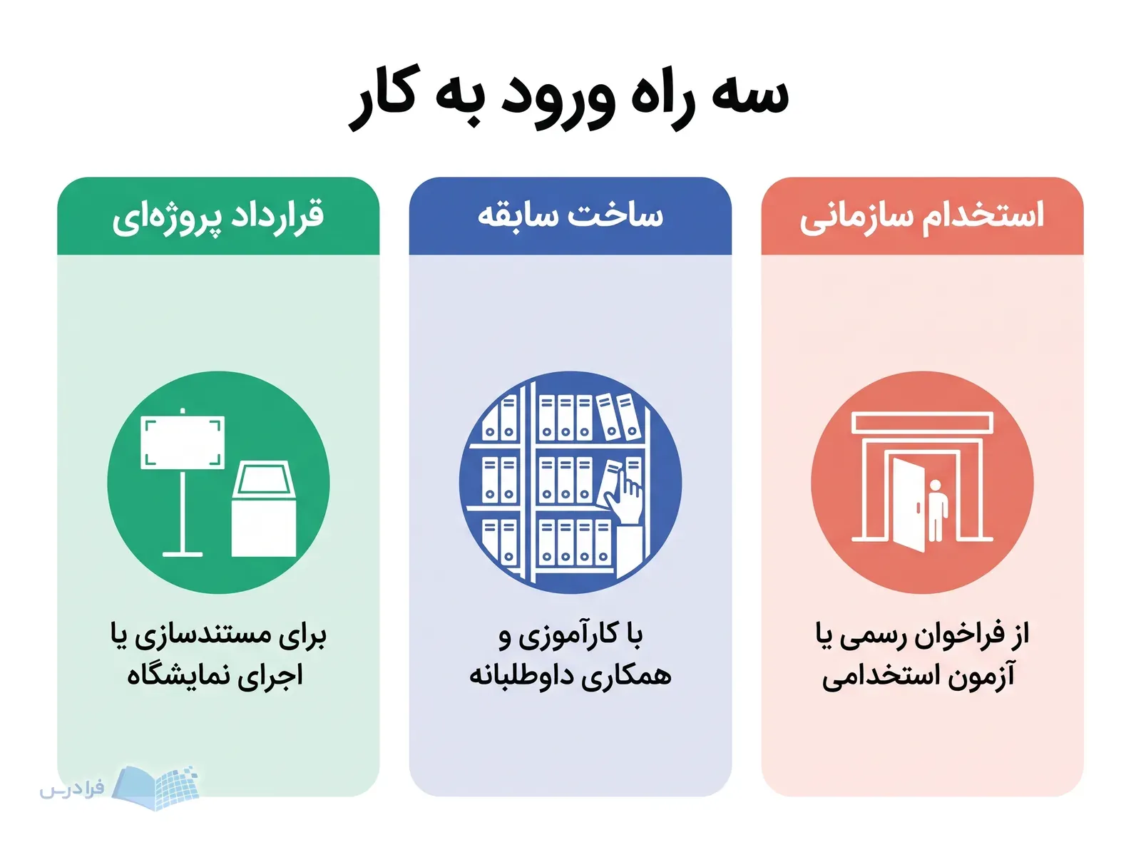 سه پنل استخدام سازمانی، ساخت سابقه و قرارداد پروژهای با نشانههای محل کار موزه.