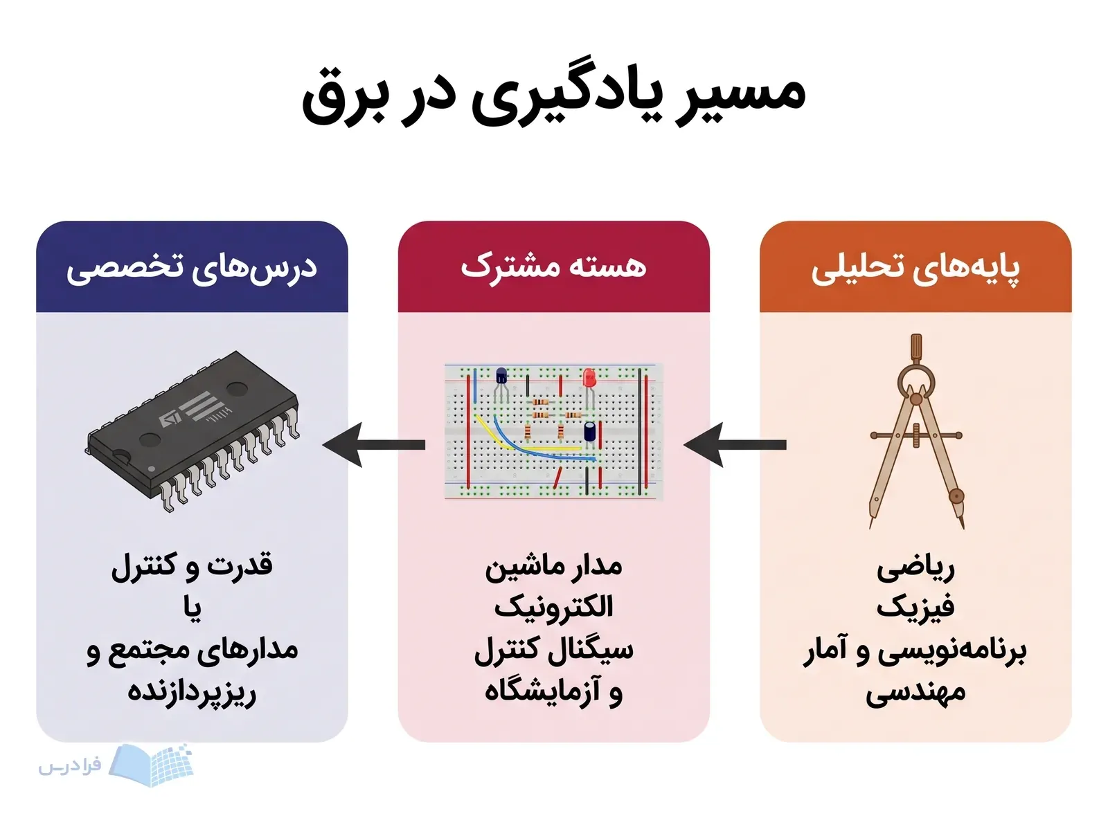 سه مرحله پایههای تحلیلی، هسته مشترک و درسهای تخصصی در مسیر تحصیل مهندسی برق.