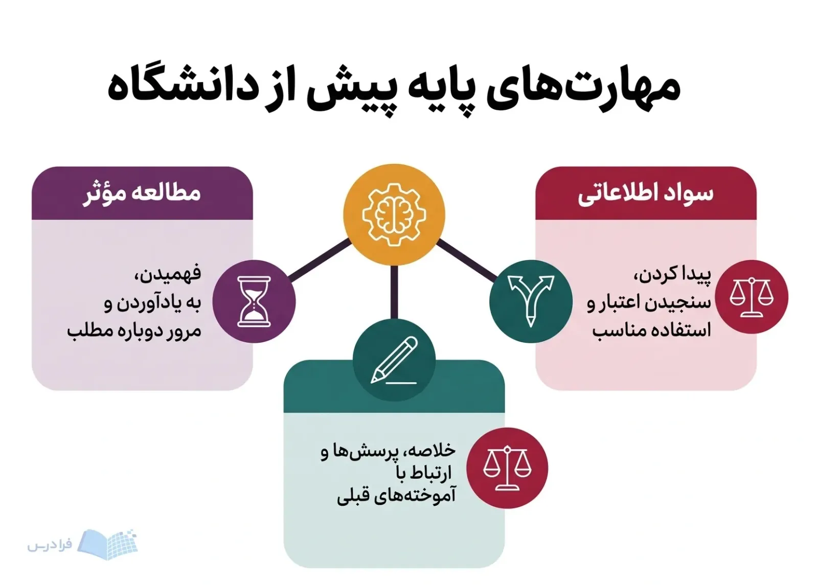 سه مهارت پایه مطالعه مؤثر، یادداشت‌برداری و سواد اطلاعاتی را پیش از دانشگاه نشان می‌دهد.