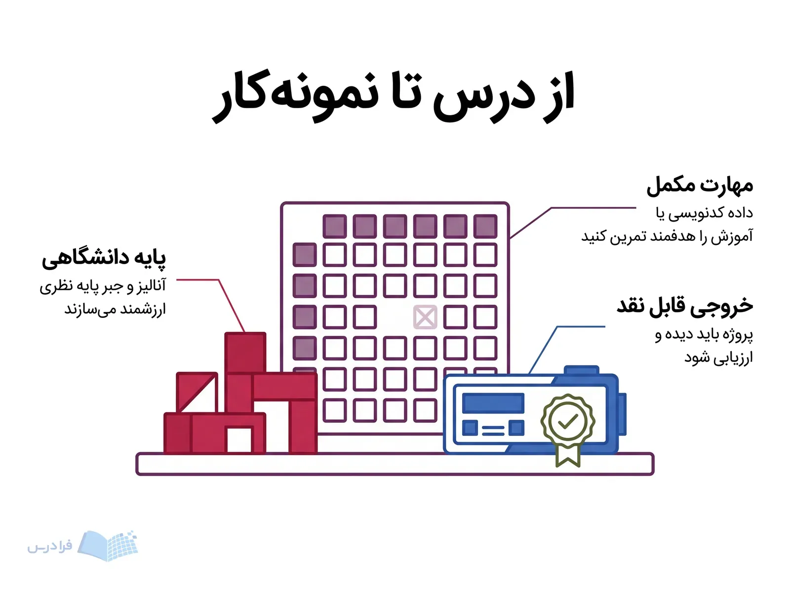 چیدمانی از بلوک‌های جبر، شبکه داده پاک‌سازی‌شده و ماژول پروژه بررسی‌شده با سه توضیح.
