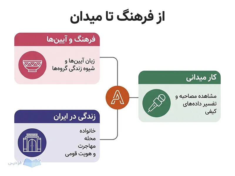 نمودار مردمشناسی با سه حوزه فرهنگ و آیینها، زندگی در ایران و کار میدانی.