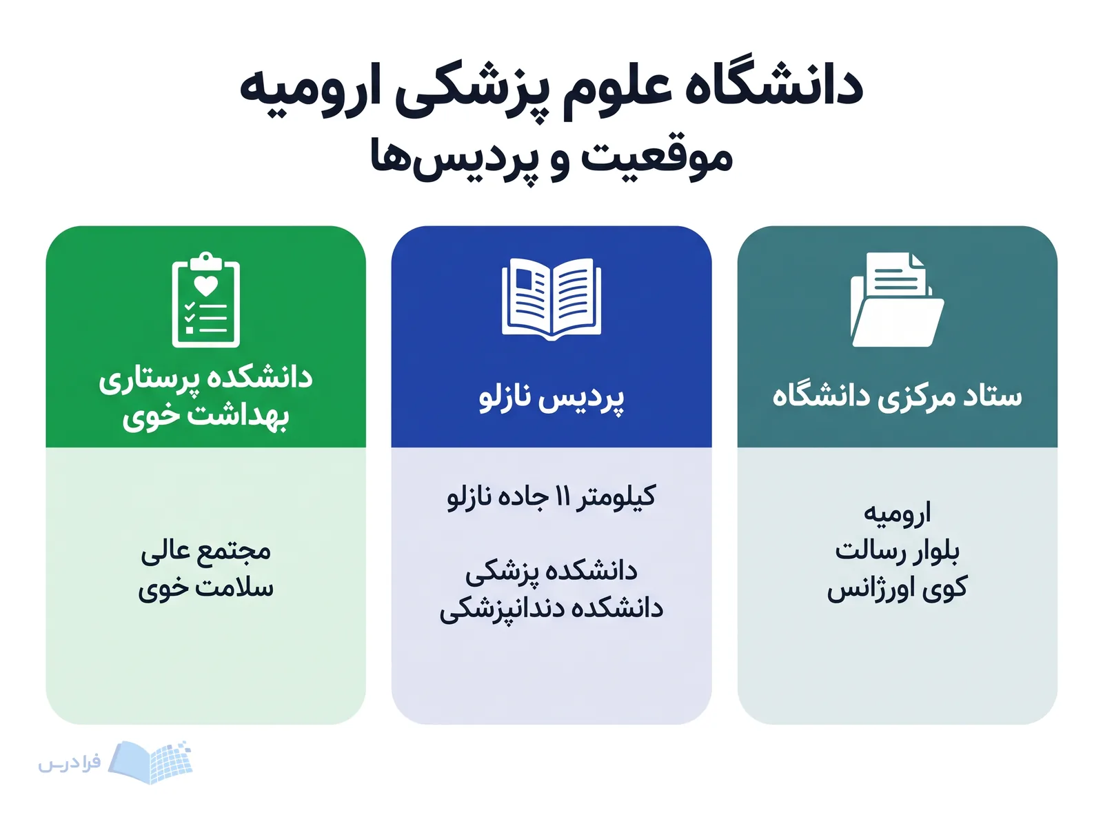 بلوکهای مکانی دانشگاه علوم پزشکی ارومیه، ستاد مرکزی، پردیس نازلو و دانشکده پرستاری بهداشت خوی را معرفی میکنند.