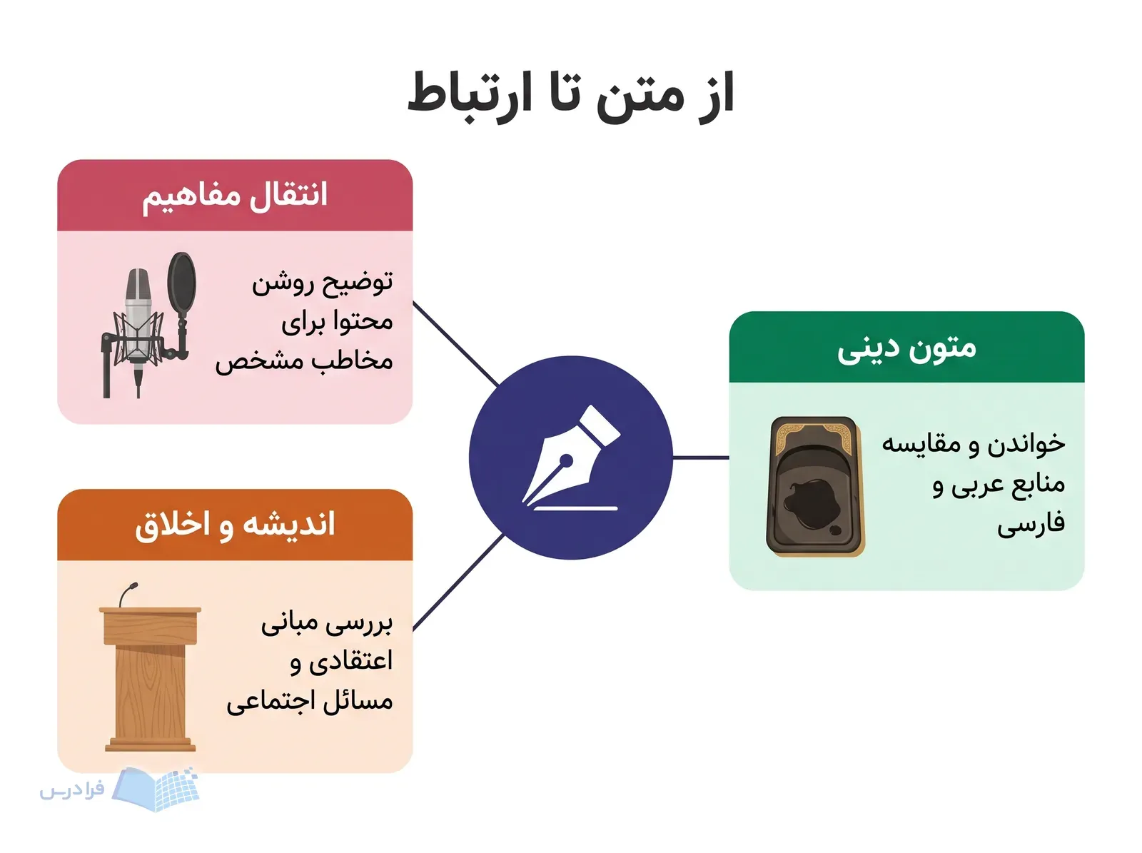 نمودار سه شاخه متون دینی، اندیشه و اخلاق و انتقال مفاهیم پیرامون قلم خوشنویسی.