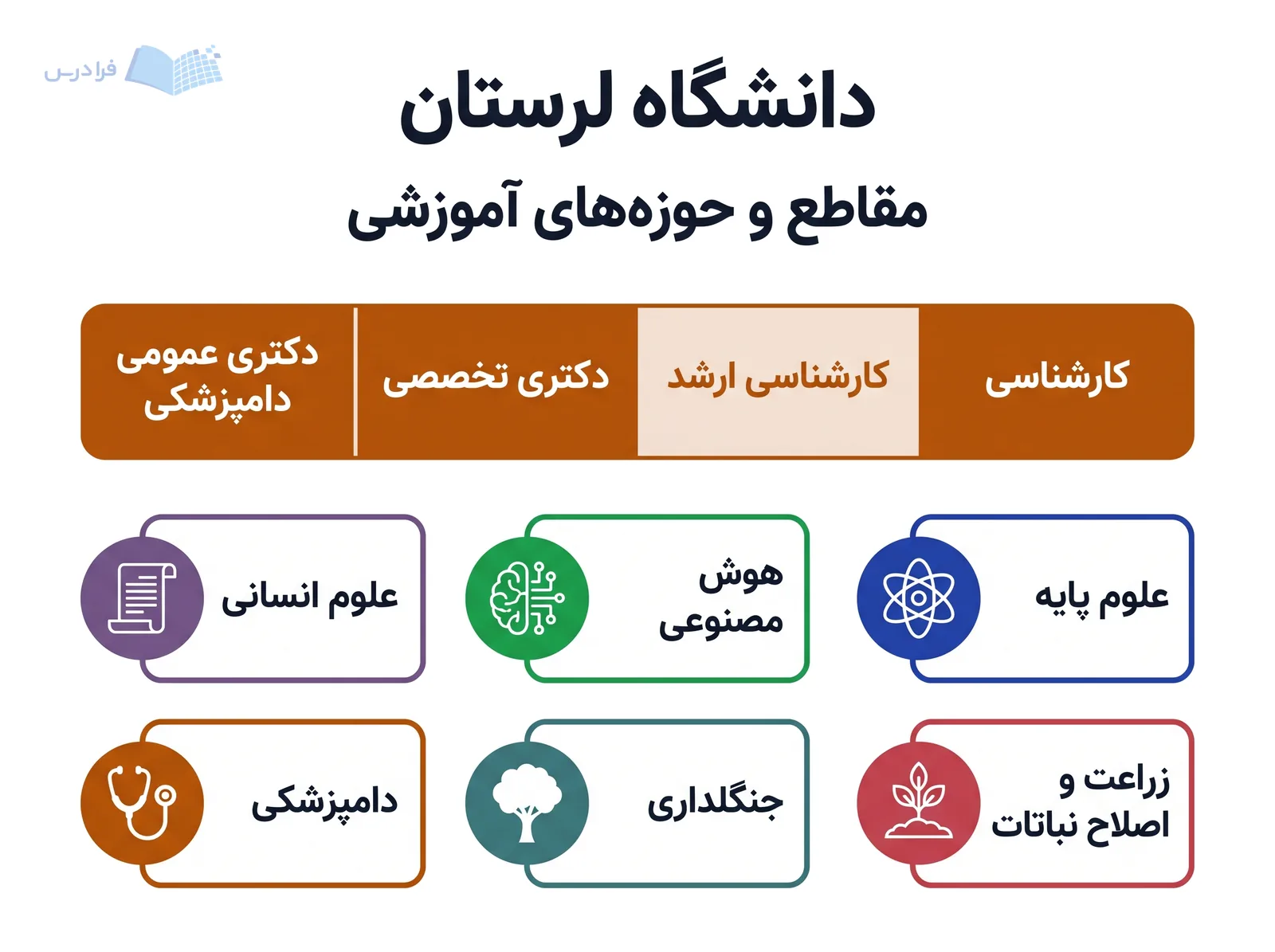 نوار مقاطع دانشگاه لرستان در کنار حوزه‌های آموزشی و نمونه‌هایی مانند هوش مصنوعی، جنگلداری و زراعت قرار دارد.