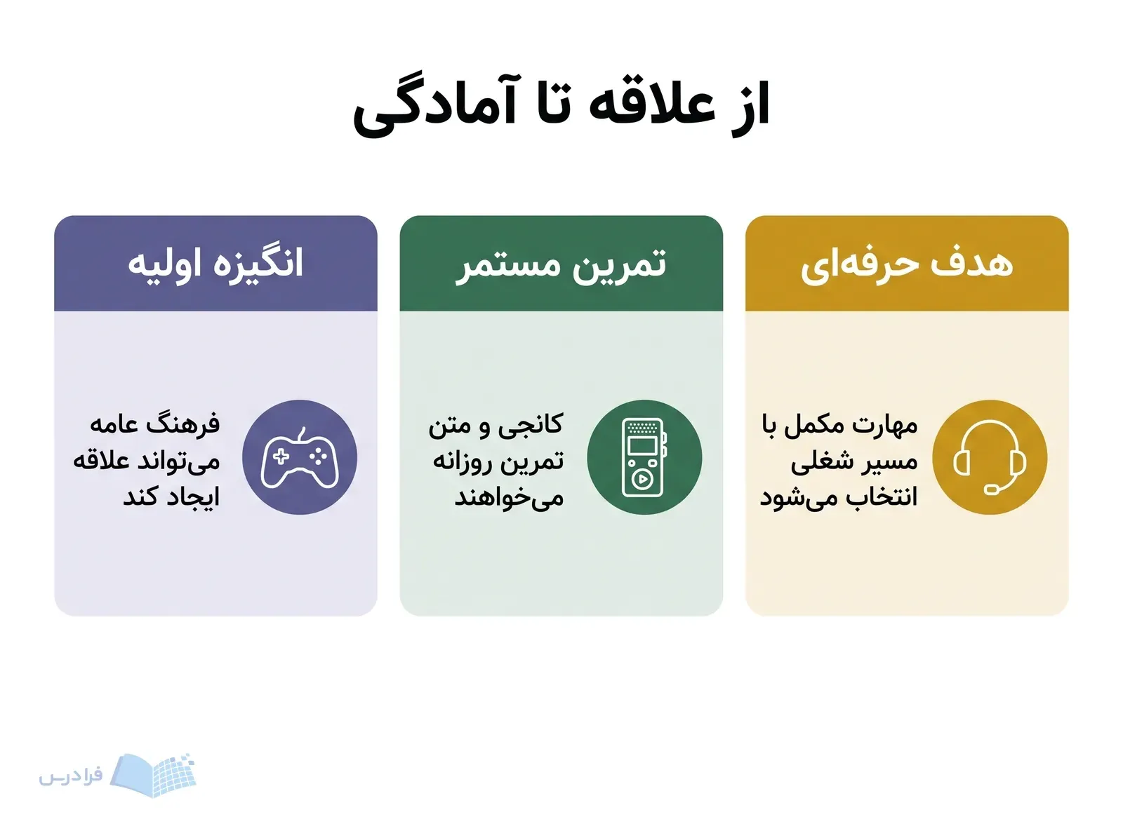 سه پنل انگیزه فرهنگی، تمرین روزانه زبان و انتخاب مهارت مکمل برای هدف حرفهای.