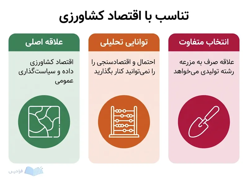 سه پنل مقایسه‌ای علاقه به اقتصاد، توان تحلیلی و گرایش صرف به کار مزرعه را نشان می‌دهند.