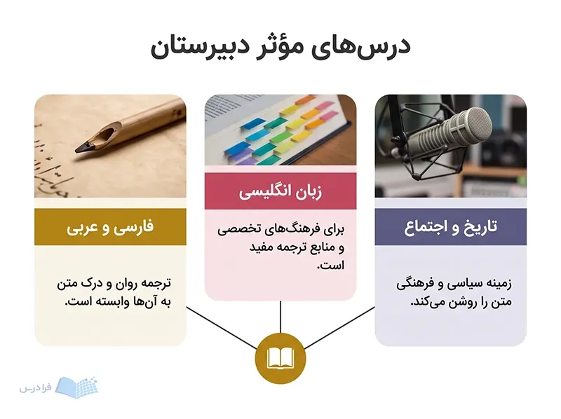 سه پنل فارسی و عربی، انگلیسی و تاریخ و اجتماع با ابزارهای مرتبط.