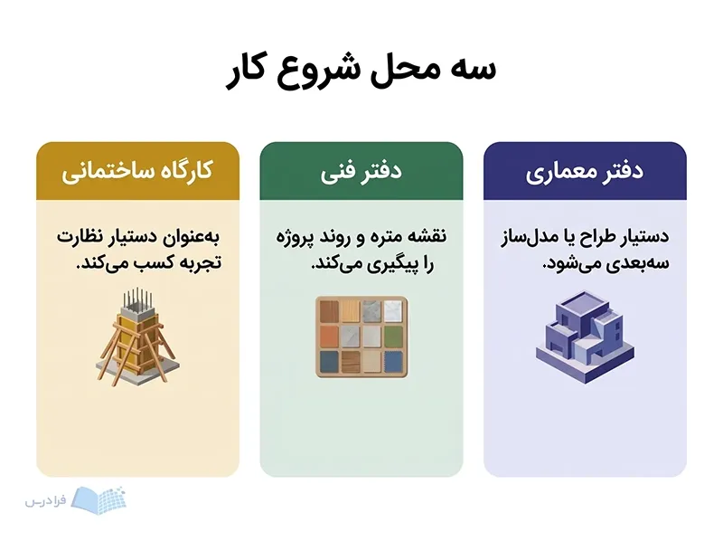 سه پنل دفتر معماری، دفتر فنی و کارگاه ساختمانی با ابزارهای کاری متفاوت.