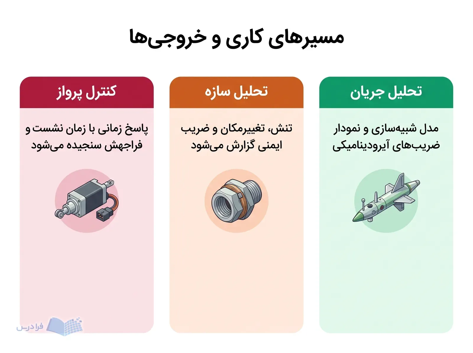 سه پنل تحلیل جریان، تحلیل سازه و کنترل پرواز، خروجیهای فنی متفاوت را نشان میدهند.