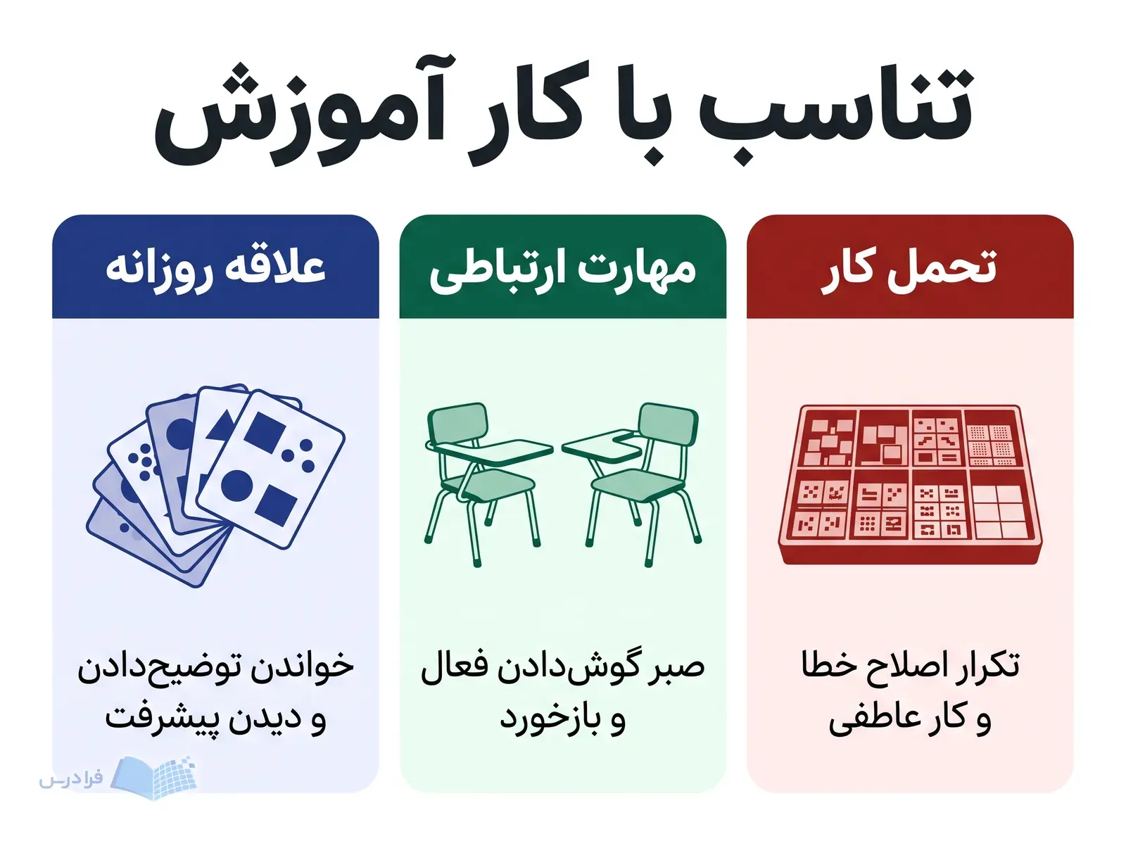 سه بخش علاقه روزانه، مهارت ارتباطی و تحمل کار در آموزش زبان را نشان می‌دهند.