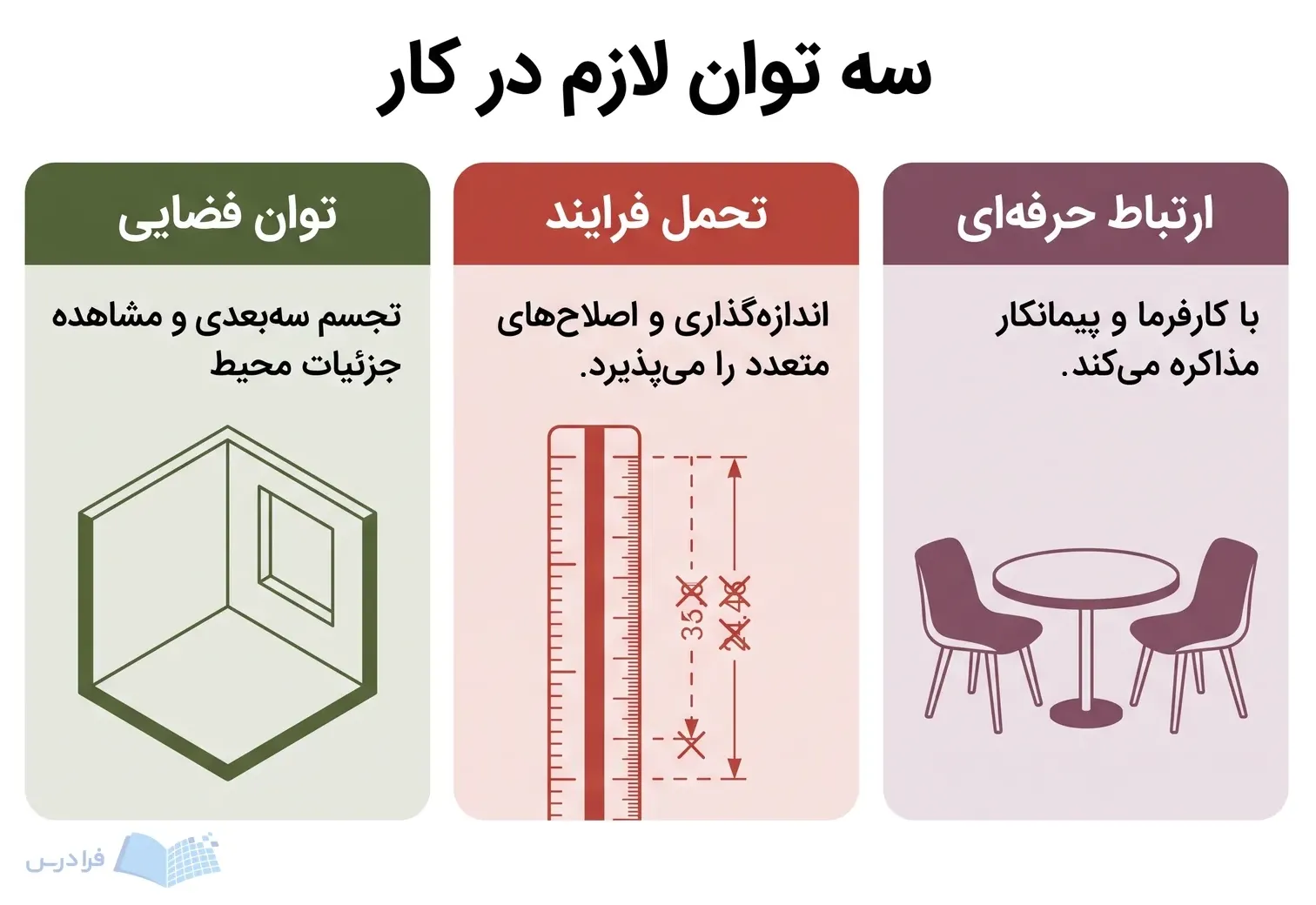سه پنل توان فضایی، تحمل اصلاح طرح و ارتباط با کارفرما و پیمانکار را نشان می‌دهند.
