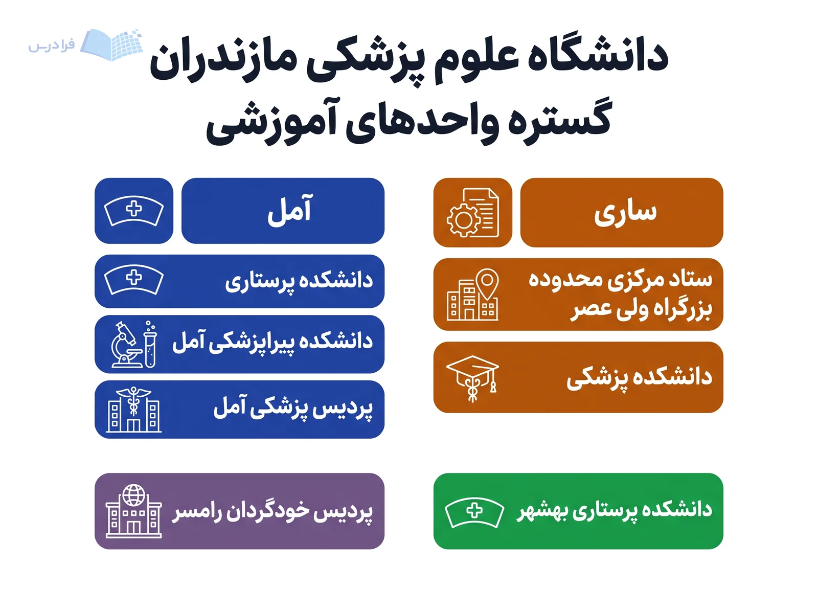 خوشههای شهری دانشگاه علوم پزشکی مازندران، واحدهای آموزشی ساری، آمل، بهشهر و رامسر را نمایش میدهند.