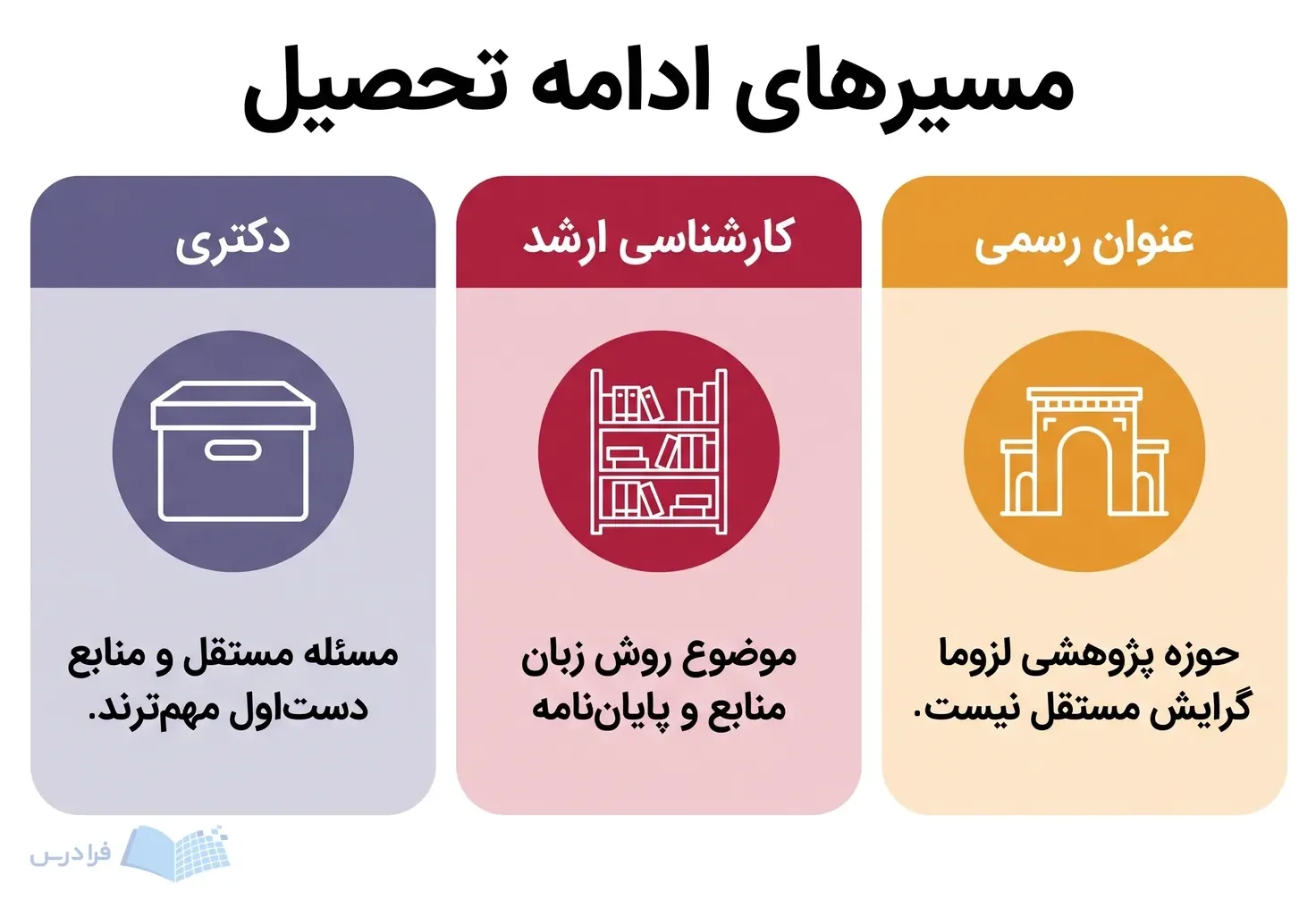 سه پنل عنوان رسمی، تمرکز پژوهشی ارشد و نیاز دکتری به منابع دستاول را نشان میدهند.