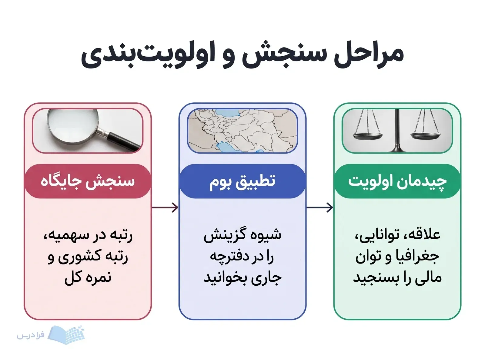 سه پنل پیوسته، سنجش جایگاه، تطبیق بوم و چیدمان اولویت را نشان می‌دهند.