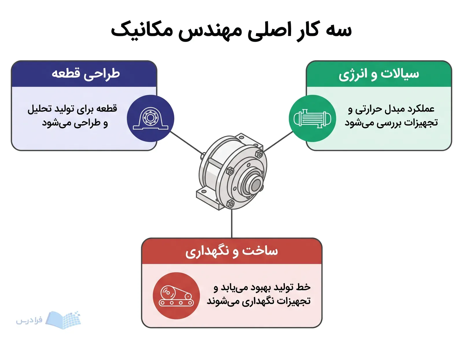 سامانه مکانیکی مرکزی با سه شاخه طراحی قطعه، سیالات و انرژی، و ساخت و نگهداری.