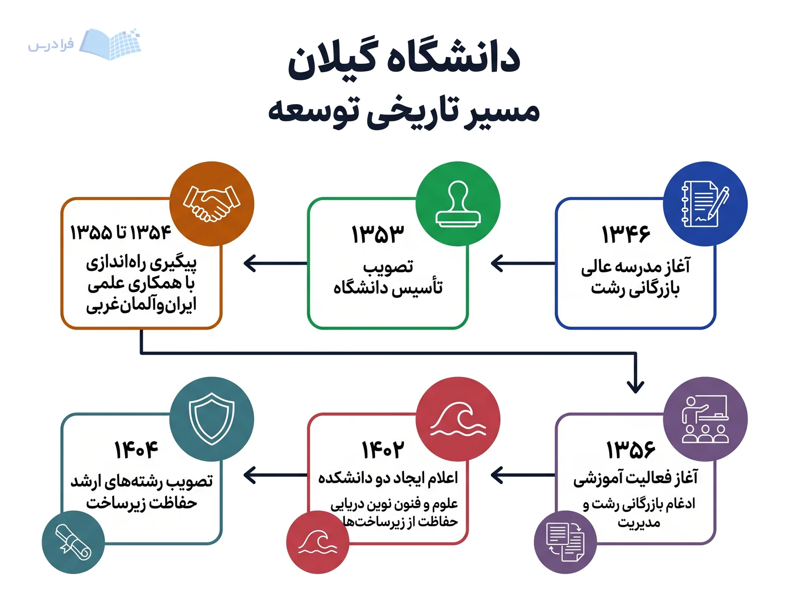 خط زمانی دانشگاه گیلان مراحل توسعه را از آغاز مدرسه بازرگانی تا رشتههای ارشد حفاظت زیرساخت نشان میدهد.