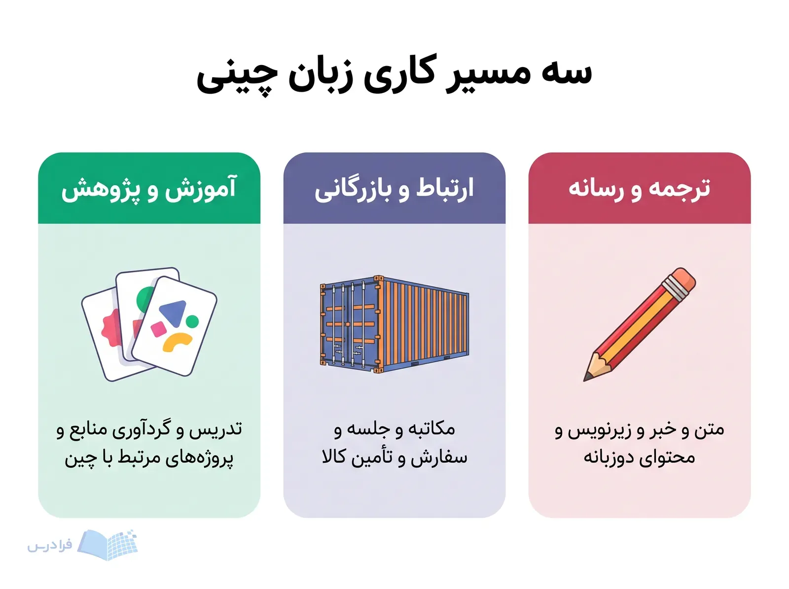سه پنل مسیر شغلی زبان چینی برای ترجمه و رسانه، بازرگانی، آموزش و پژوهش.