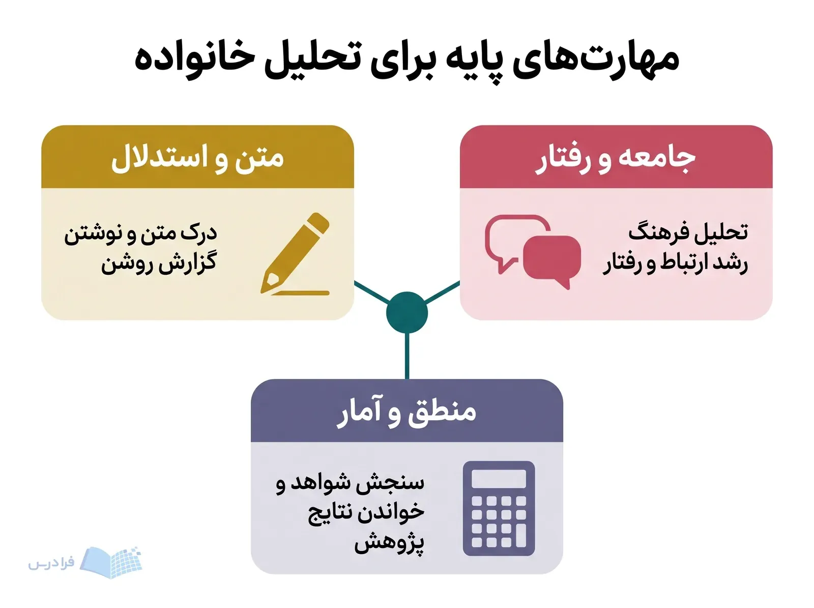 سه پنل مهارت متن و استدلال، جامعه و رفتار، و منطق و آمار را نشان میدهند.