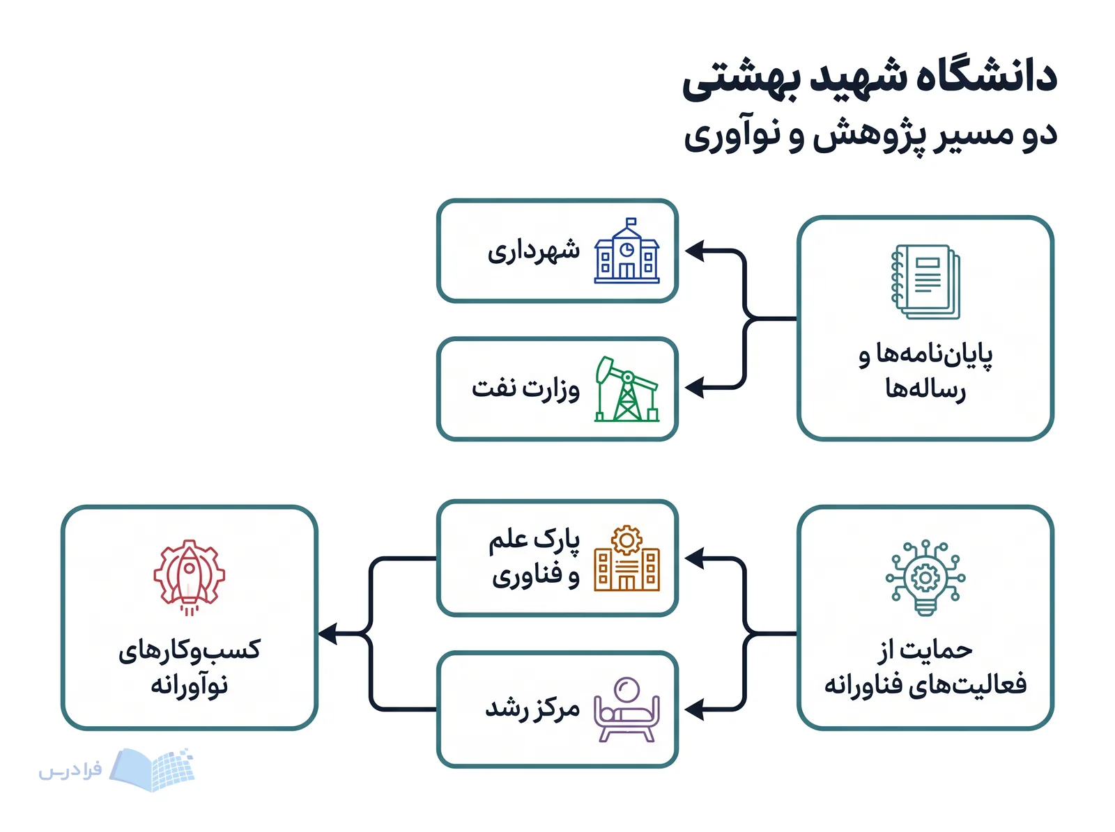 نمودار دانشگاه شهید بهشتی دو مسیر پژوهش و نوآوری را با نهادهای مرتبط نمایش می‌دهد.