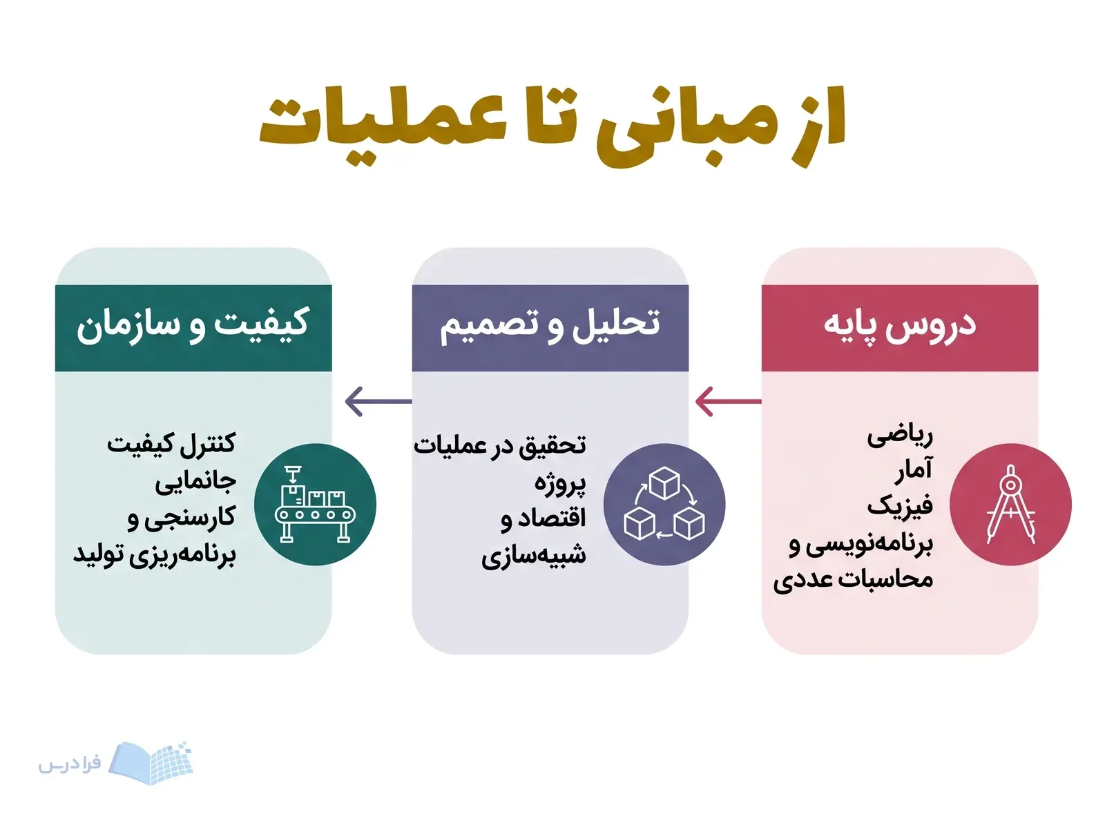سه پنل پیوسته، دروس پایه، تحلیل و تصمیم، و کیفیت و سازمان را نشان می‌دهد.