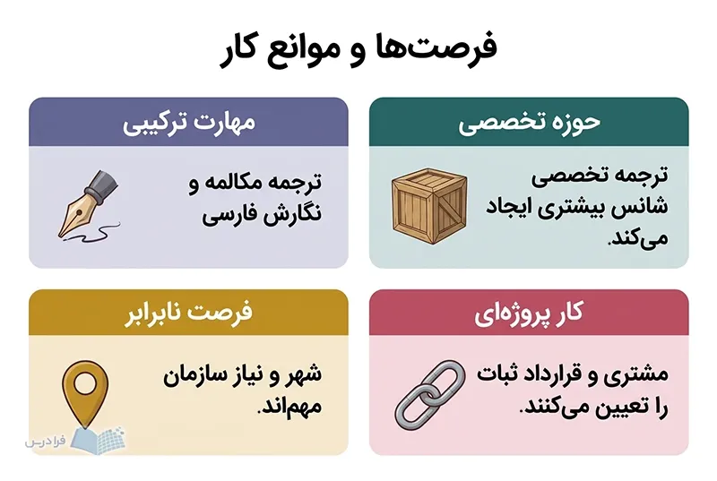چهار پنل مهارت ترکیبی، حوزه تخصصی، فرصت نابرابر و کار پروژه‌ای در بازار کار عربی.