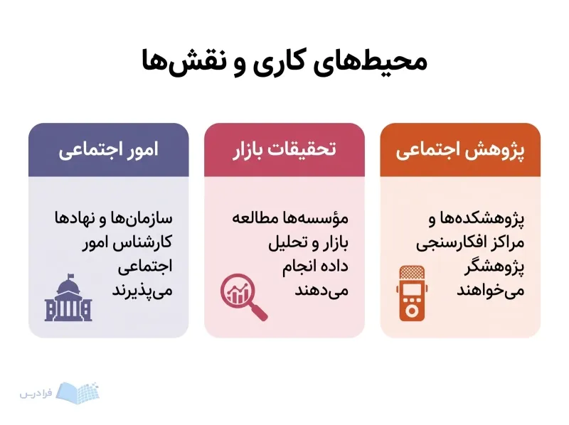سه پنل، پژوهش اجتماعی، تحقیقات بازار و امور اجتماعی را بهعنوان مقصدهای کاری نشان میدهند.