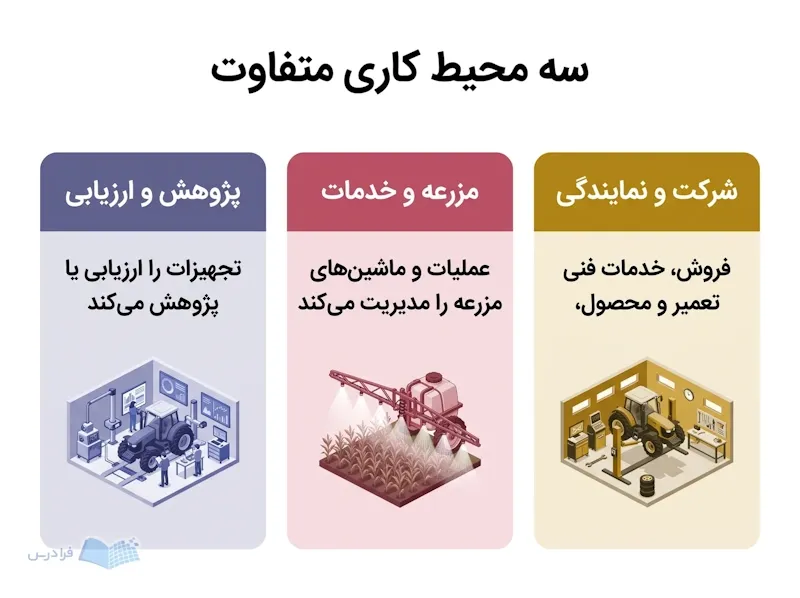 سه پنل شرکت و نمایندگی، خدمات مزرعه و پژوهش و ارزیابی با ابزارهای متفاوت کاری.