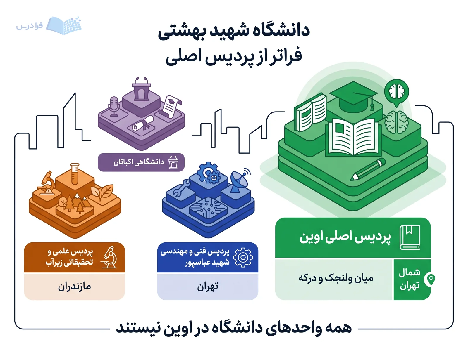 خوشه‌های مکانی دانشگاه شهید بهشتی پردیس‌هایی در اوین، تهران، اکباتان و زیرآب را نشان می‌دهند.