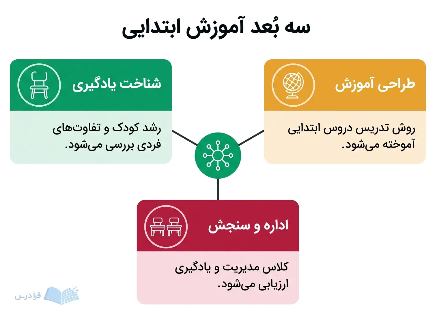 سه بخش شناخت یادگیری، طراحی آموزش و اداره و سنجش پیرامون یک نشان مرکزی چیده شدهاند.