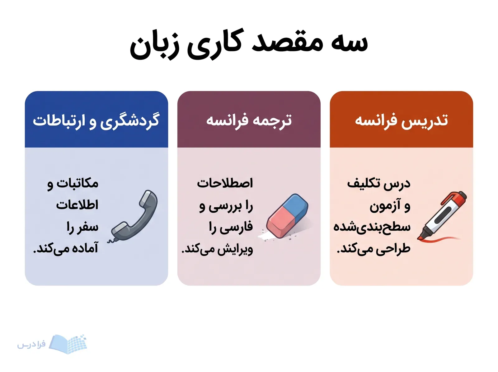 سه پنل آموزش زبان، ترجمه فرانسه و گردشگری با ابزار کاری متفاوت و وظایف هر مسیر.