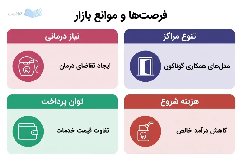 چهار پنل نیاز درمانی، تنوع مراکز، توان پرداخت و هزینه شروع را در بازار دندانپزشکی مقایسه می‌کنند.
