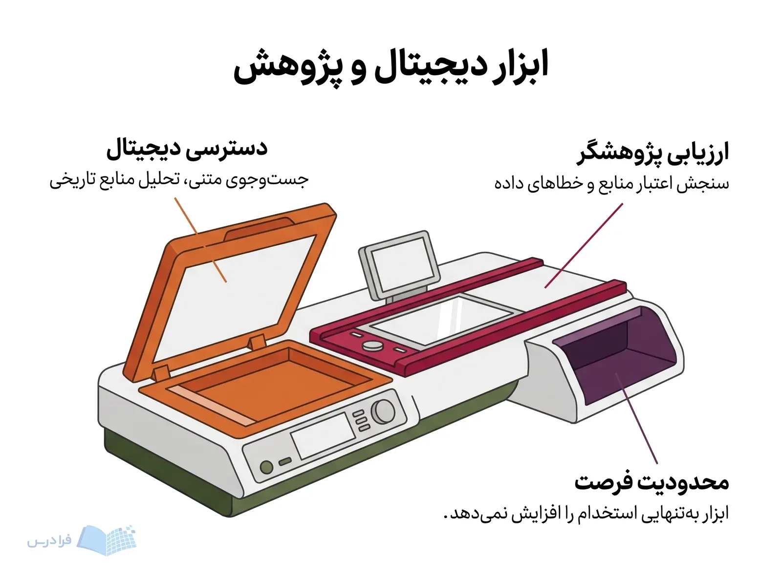 اسکنر آرشیوی با بخش‌های دسترسی دیجیتال، ارزیابی منبع و محدودیت استخدام خودکار.