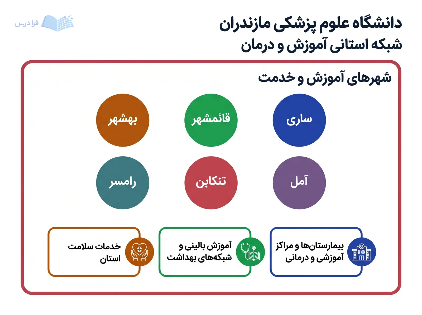 خوشههای متصل دانشگاه علوم پزشکی مازندران، آموزش و درمان را در شش شهر استان نشان میدهند.