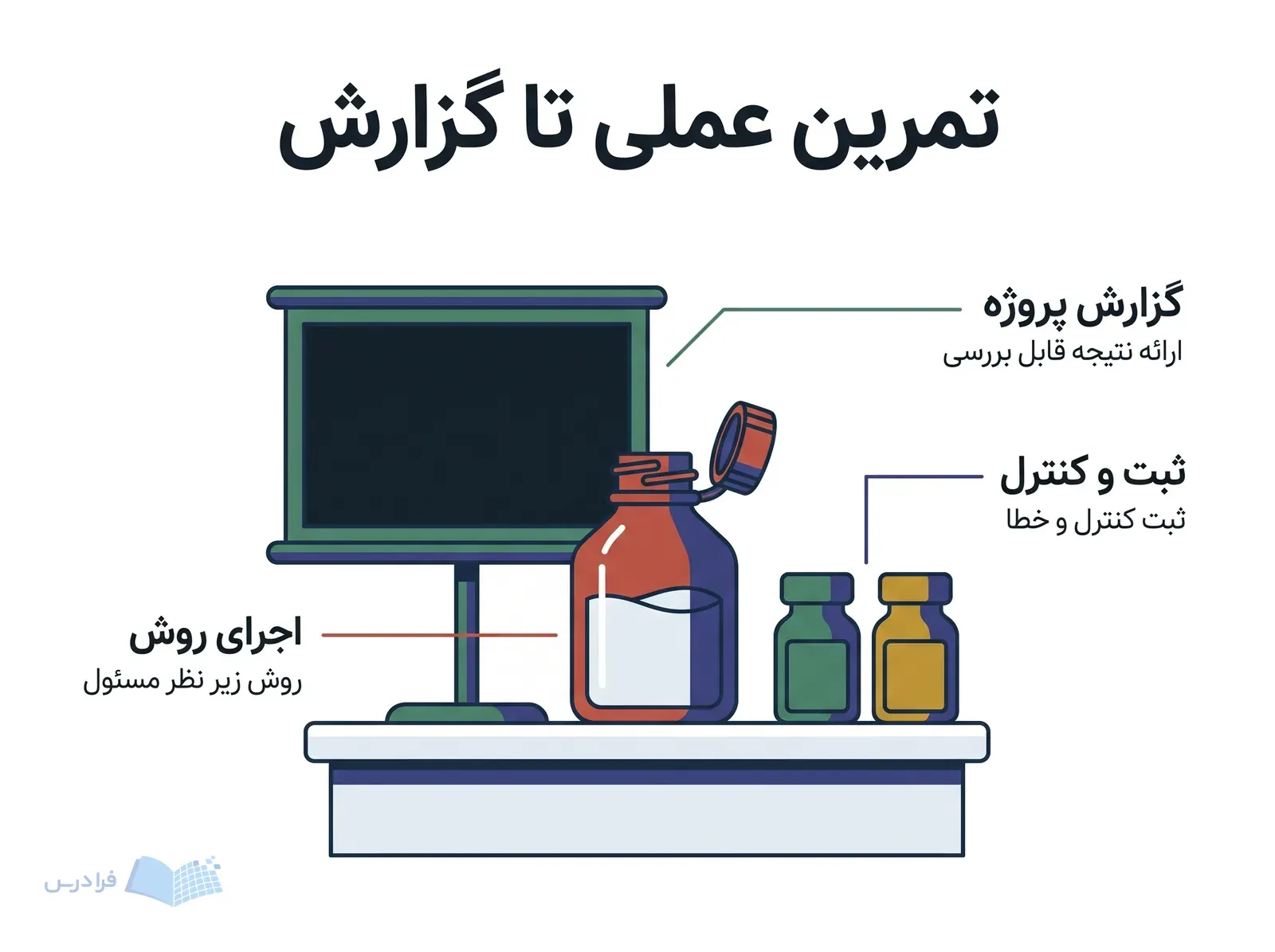 ایستگاه تمرین زیست‌فناوری با محیط کشت، ویال‌های کنترل و نمایش نتیجه پروژه.