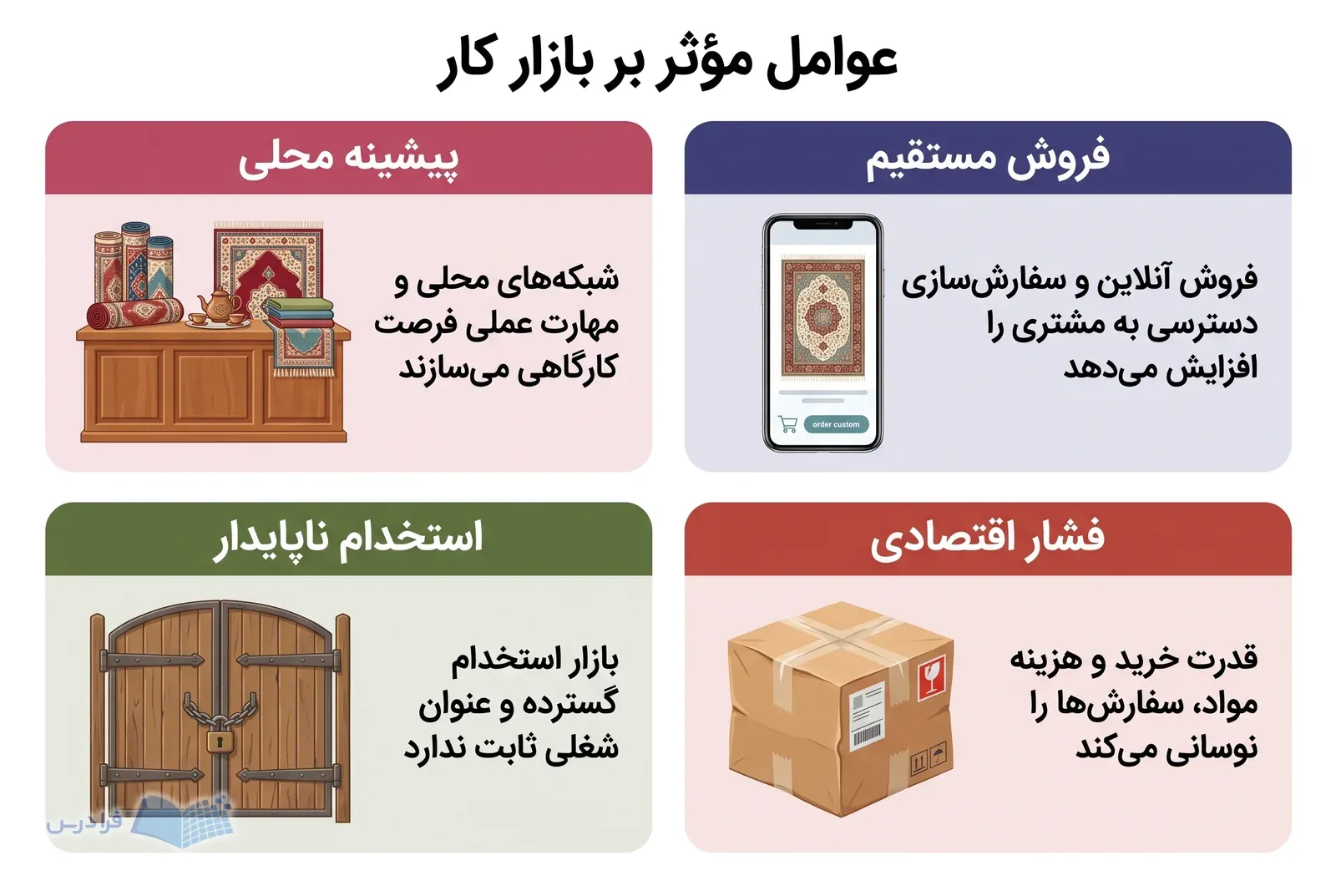 چهار پنل مزایا و چالشهای وابسته به شرایط بازار کار فرش را نشان میدهند.