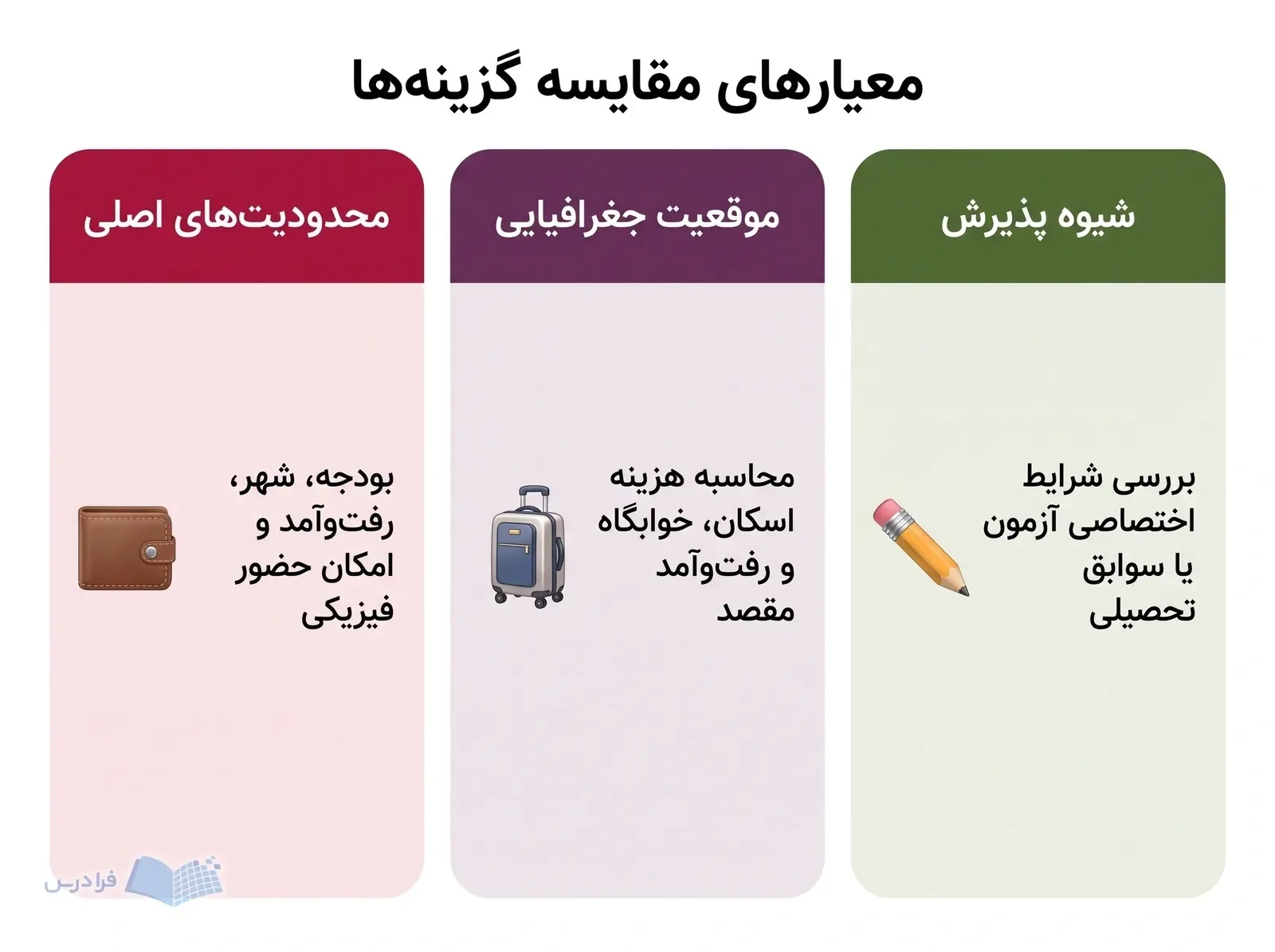 سه پنل معیارهای محدودیت شخصی، هزینه مقصد و شیوه پذیرش را جداگانه نشان میدهند.