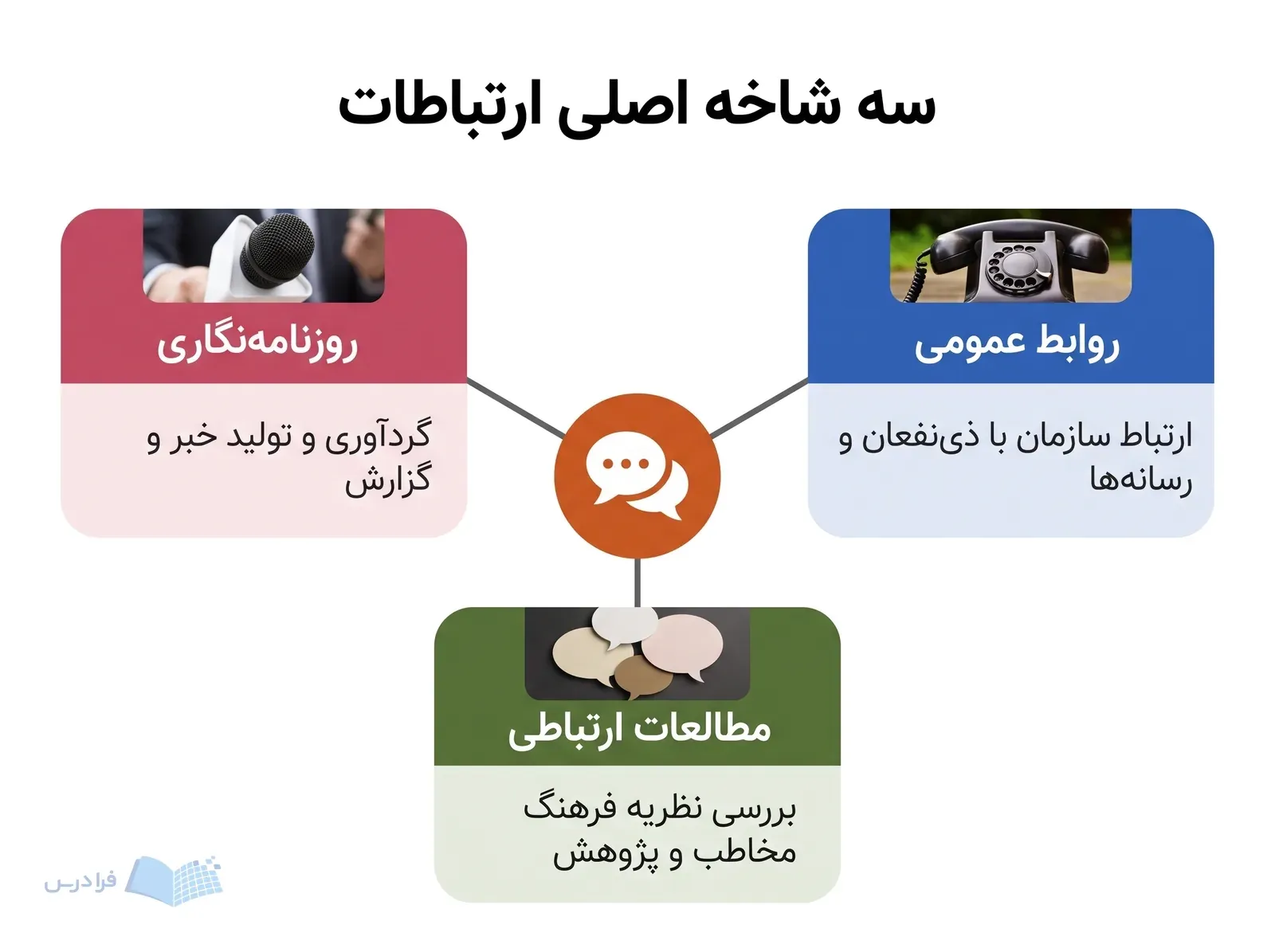 سه شاخه روزنامه‌نگاری، روابط عمومی و مطالعات ارتباطی پیرامون نماد پیام قرار گرفته‌اند.