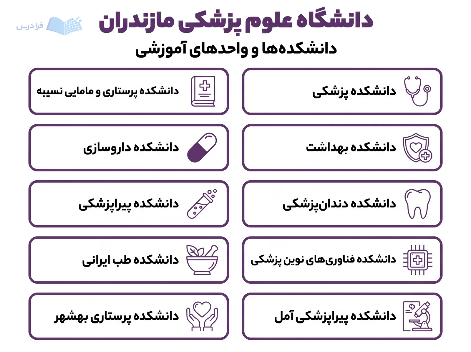 چیدمان شبکهای دانشگاه علوم پزشکی مازندران، ده دانشکده پزشکی، بهداشت، داروسازی و دیگر حوزهها را معرفی میکند.