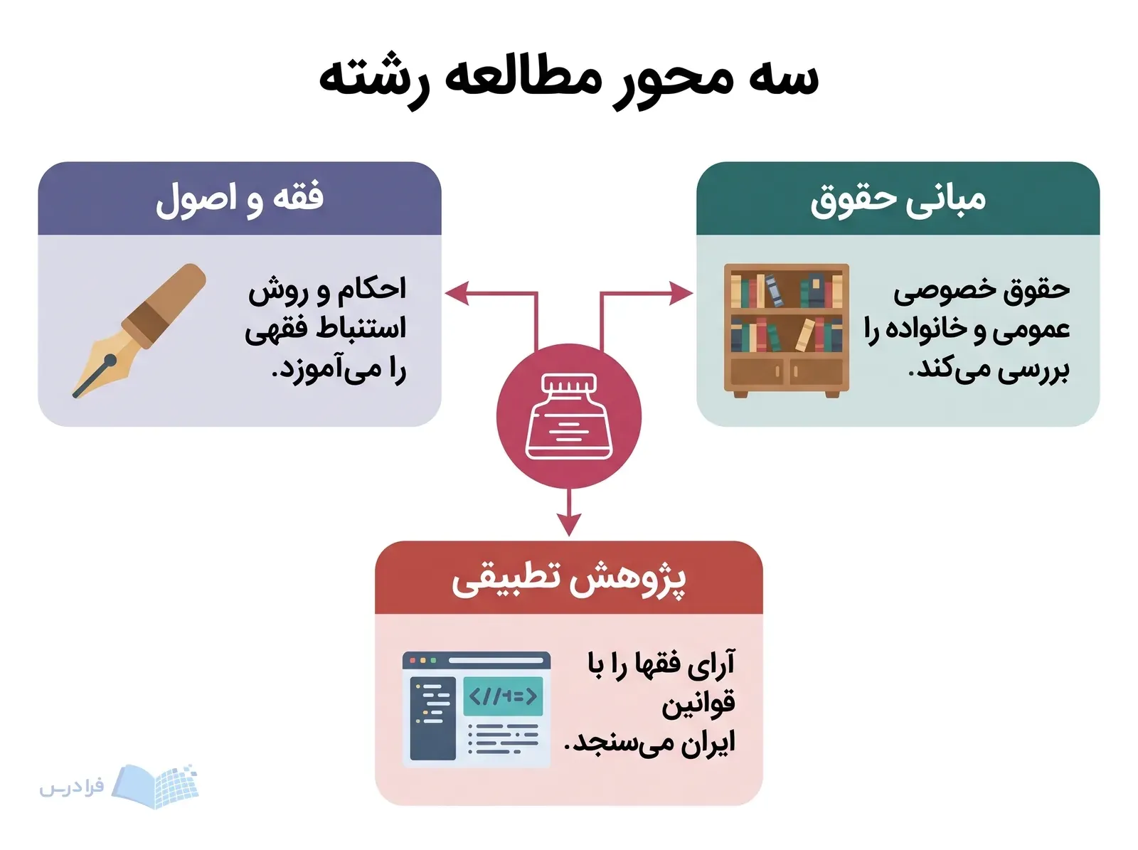 دوات پژوهش در مرکز و سه بخش فقه و اصول، مبانی حقوق و پژوهش تطبیقی پیرامون آن.