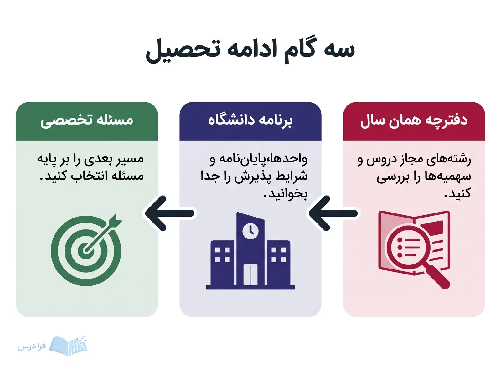 سه مرحله بررسی دفترچه همان سال، برنامه دانشگاه و انتخاب مسئله تخصصی برای ادامه تحصیل.