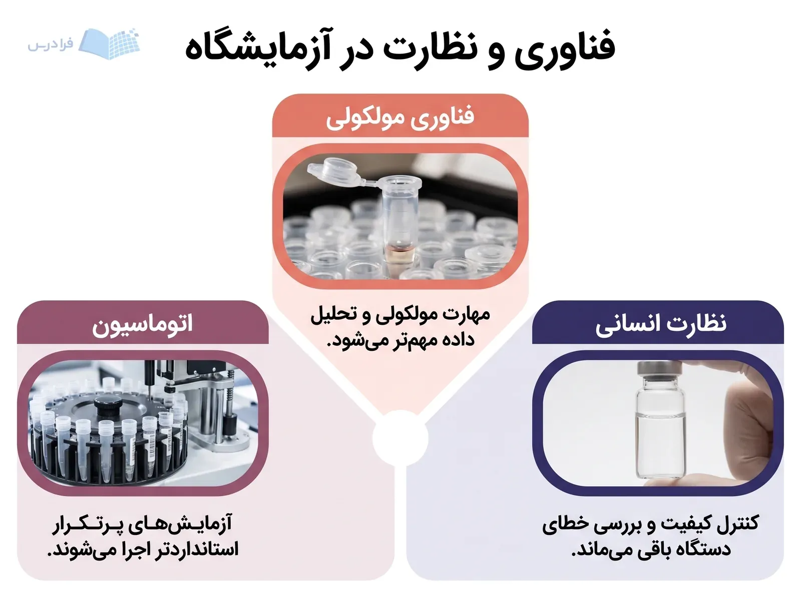 سه پنل تشخیص مولکولی، اتوماسیون و نظارت انسانی، تغییر مهارتهای آزمایشگاهی را توضیح میدهند.