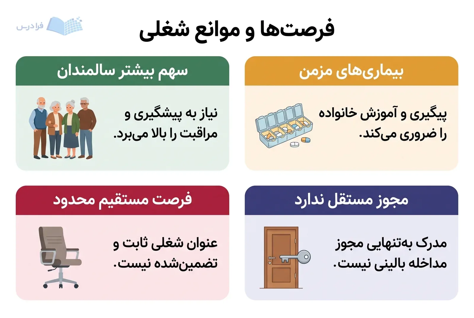 چهار پنل، افزایش نیازهای سالمندی را در برابر محدودیت فرصت مستقیم و مجوز مستقل نشان می‌دهند.