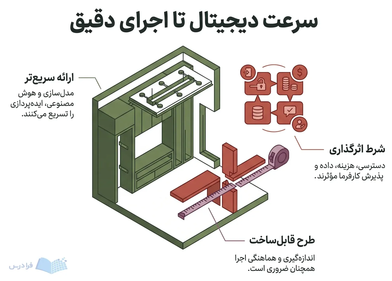 برش فضای داخلی با مدل سه‌بعدی، عوامل اثرگذاری و اتصال اندازه‌گیری‌شده اجرا.